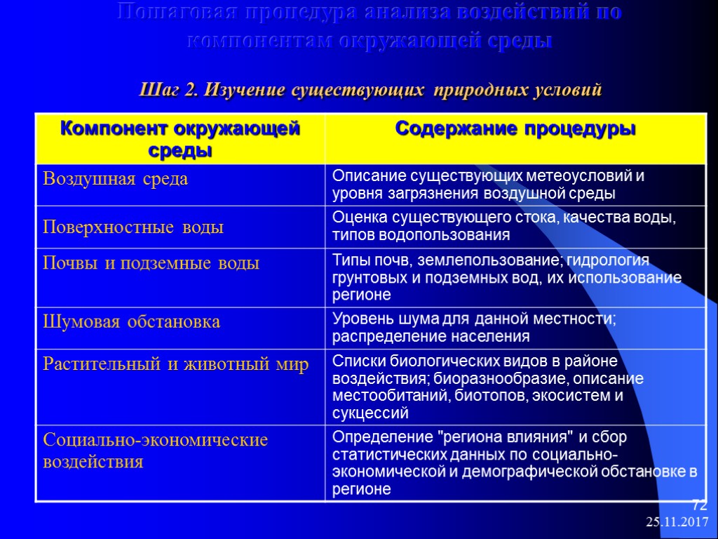 25.11.2017 72 Пошаговая процедура анализа воздействий по компонентам окружающей среды Шаг 2. Изучение существующих